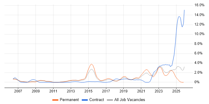 Life Science job vacancy trend in Oxford