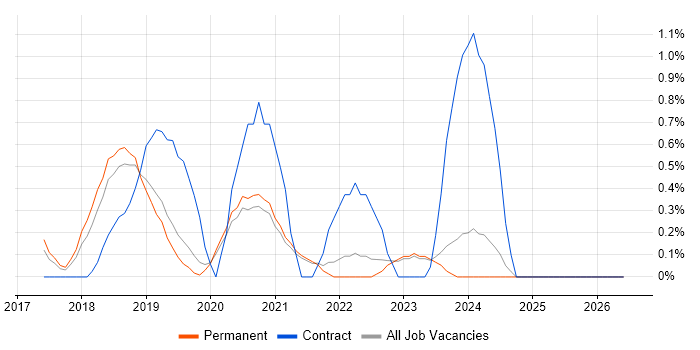 Lightning Web Components job vacancy trend in Oxford