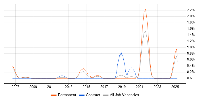 Job vacancy trend for LIMS in Oxford