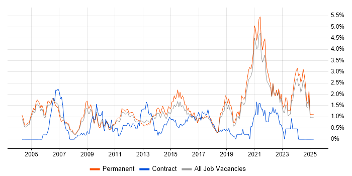 Job vacancy trend for Line Management in Oxford