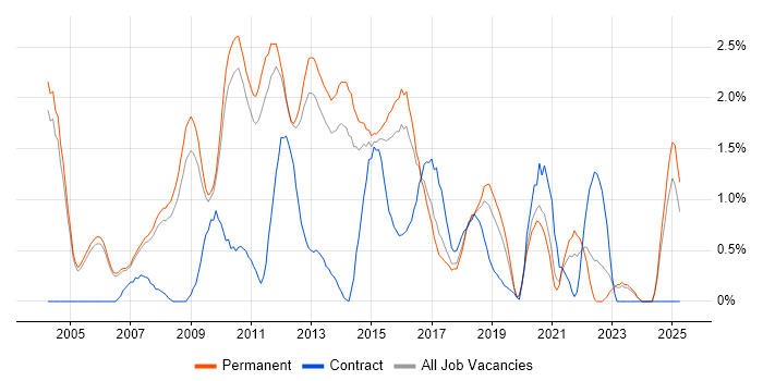 Job vacancy trend for Linux Administrator in Oxford