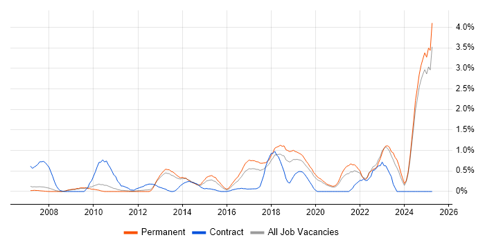 Job vacancy trend for Linux Command Line in Oxford Job vacancy trend for Linux Command Line in Oxford