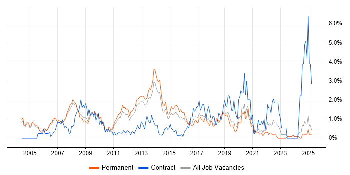 Job vacancy trend for Linux Engineer in Oxford