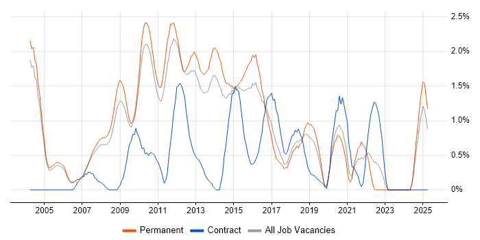 Job vacancy trend for Linux Systems Administrator in Oxford