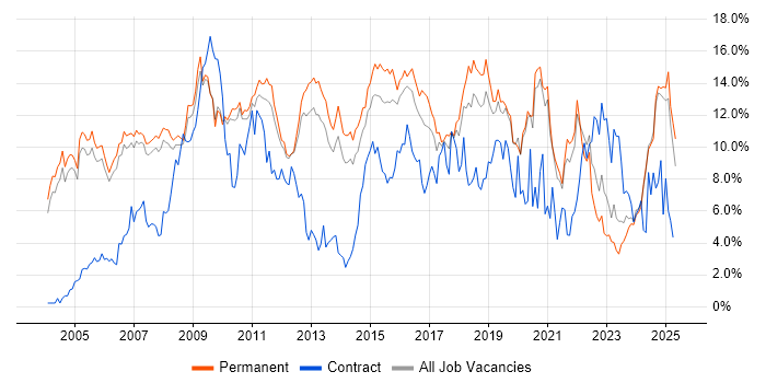 Job vacancy trend for Linux in Oxford Job vacancy trend for Linux in Oxford