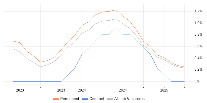 Job vacancy trend for LLM in Oxford