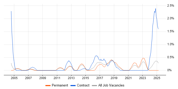 Job vacancy trend for Load Testing in Oxford Job vacancy trend for Load Testing in Oxford