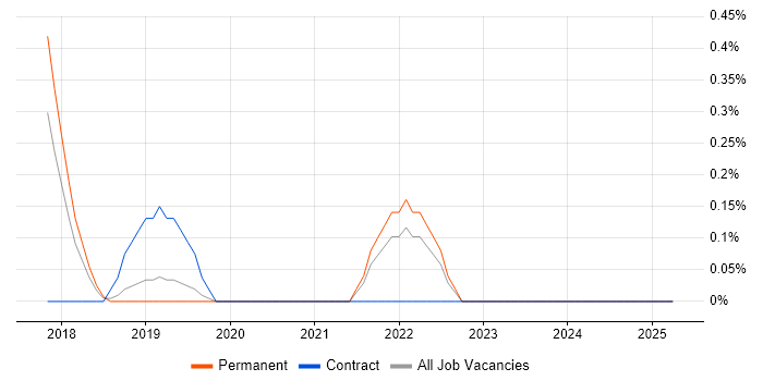 Job vacancy trend for Log Analytics in Oxford