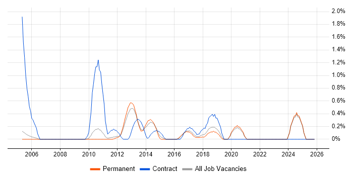 Logical Data Model job vacancy trend in Oxford