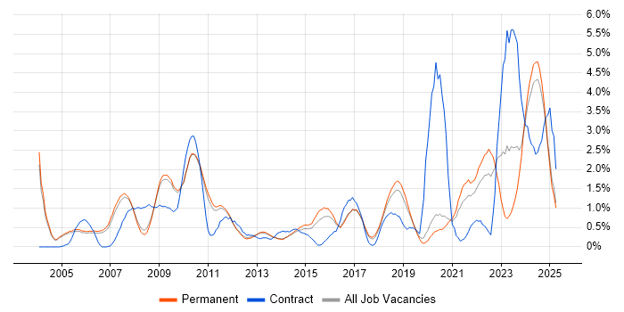 Job vacancy trend for Logistics in Oxford Job vacancy trend for Logistics in Oxford