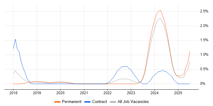 Job vacancy trend for Looker in Oxford