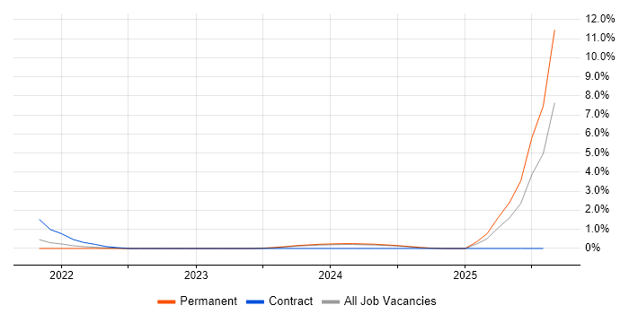 Job vacancy trend for Low-Code in Oxford