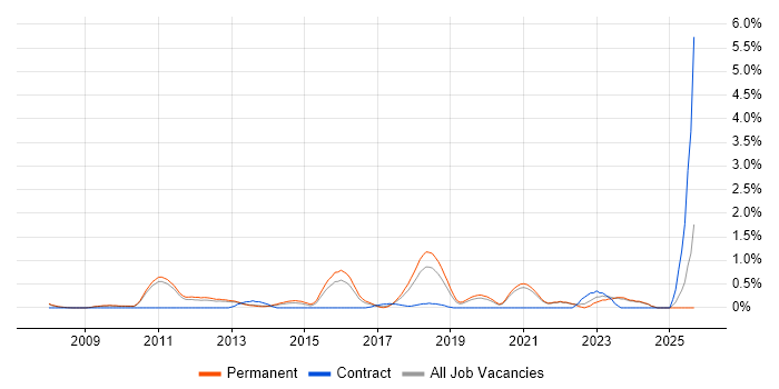Low Latency job vacancy trend in Oxford Low Latency job vacancy trend in Oxford