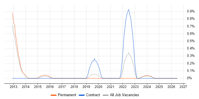 Lustre job vacancy trend in Oxford