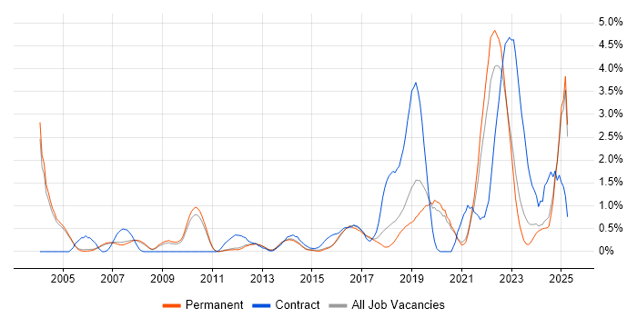 Job vacancy trend for Mac OS in Oxford Job vacancy trend for Mac OS in Oxford
