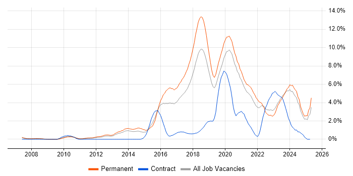 Job vacancy trend for Machine Learning in Oxford Job vacancy trend for Machine Learning in Oxford