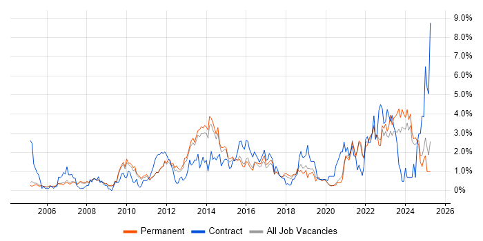 Job vacancy trend for Management Information System in Oxford Job vacancy trend for Management Information System in Oxford
