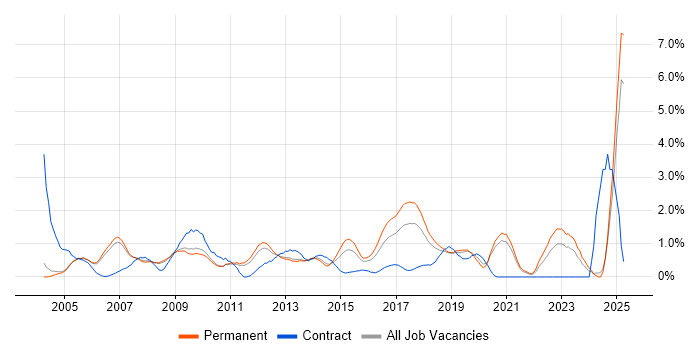 Job vacancy trend for Manual Testing in Oxford