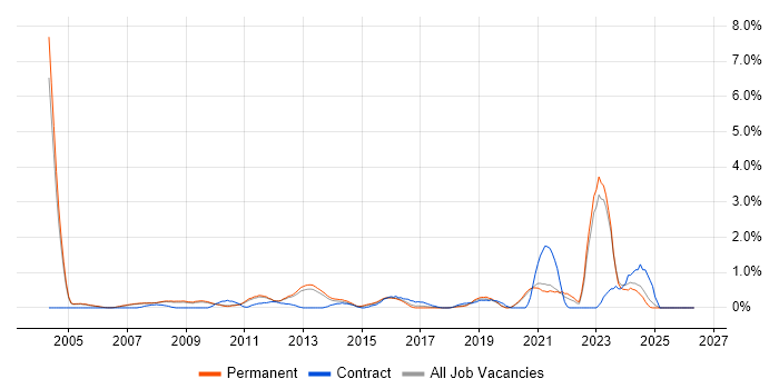 Market Research job vacancy trend in Oxford