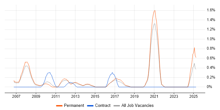 Job vacancy trend for Marketing Executive in Oxford