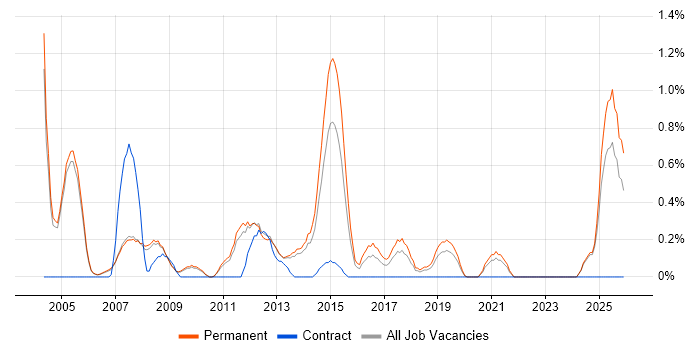 Marketing Manager job vacancy trend in Oxford