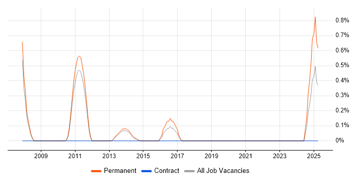 Job vacancy trend for Marketing Mix in Oxford