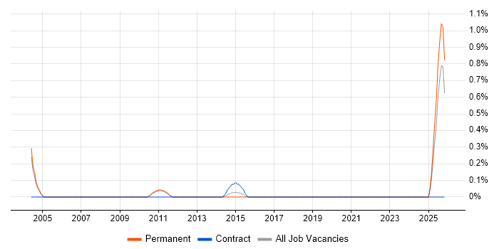 Mathematician job vacancy trend in Oxford