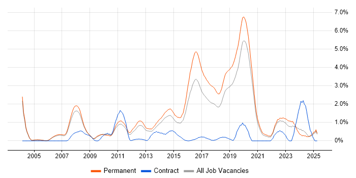 Job vacancy trend for MATLAB in Oxford