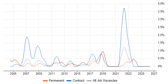 Matrix Management job vacancy trend in Oxford