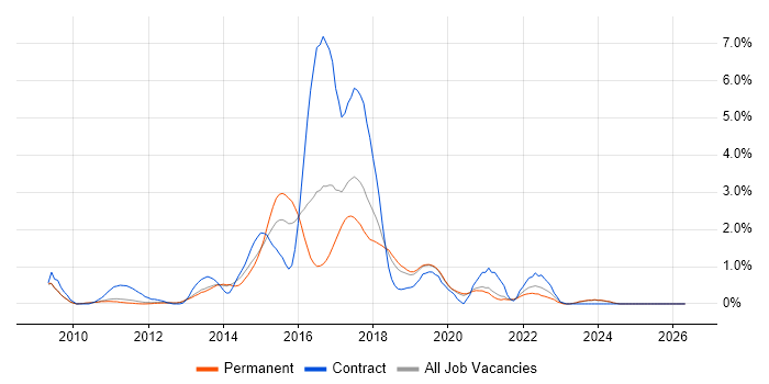 Maven job vacancy trend in Oxford