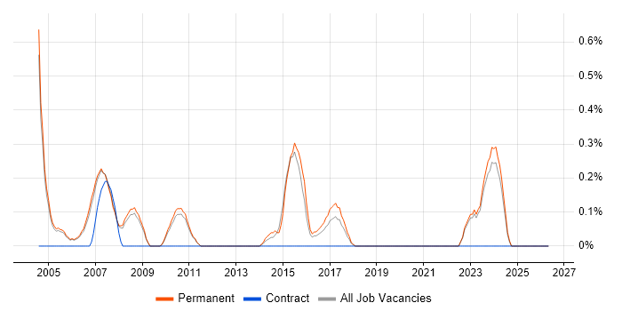 Maya job vacancy trend in Oxford