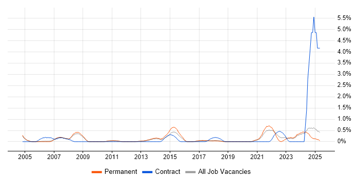 Job vacancy trend for MBA in Oxford Job vacancy trend for MBA in Oxford