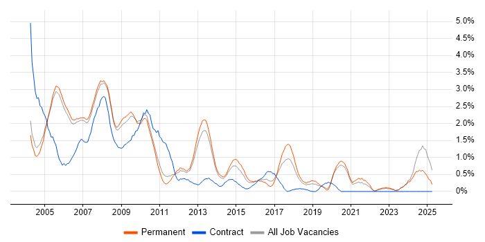 Job vacancy trend for MCP in Oxford Job vacancy trend for MCP in Oxford