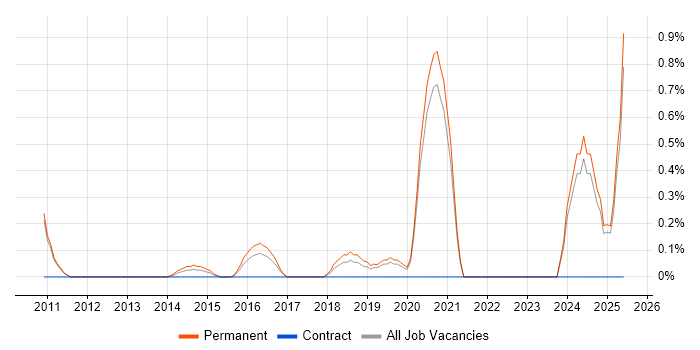 Job vacancy trend for Mechatronics in Oxford