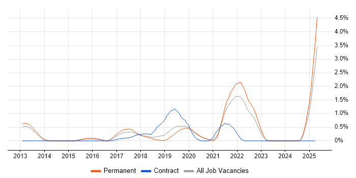Job vacancy trend for Meraki in Oxford
