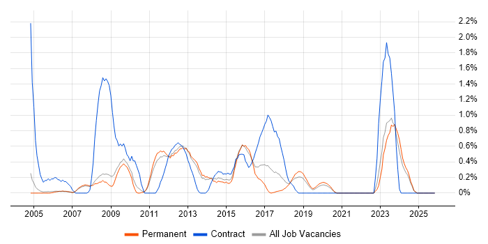Metadata job vacancy trend in Oxford