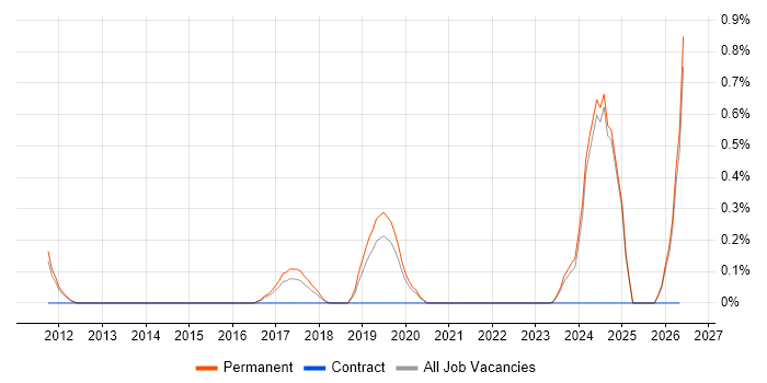 Microscopy job vacancy trend in Oxford