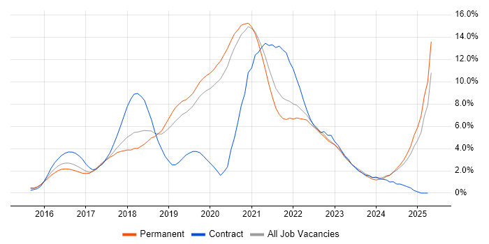 Job vacancy trend for Microservices in Oxford Job vacancy trend for Microservices in Oxford