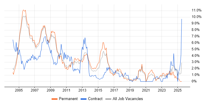 Job vacancy trend for Microsoft Certification in Oxford Job vacancy trend for Microsoft Certification in Oxford