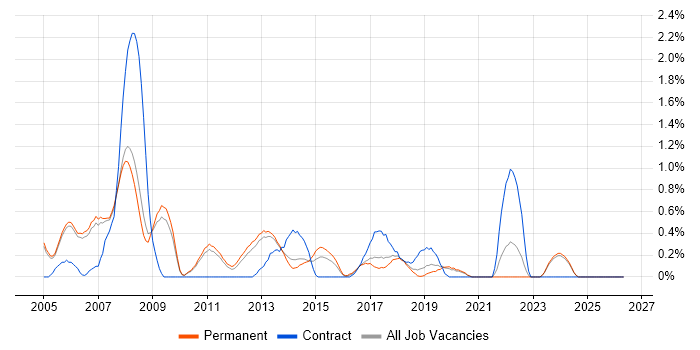 Microsoft Consultant job vacancy trend in Oxford