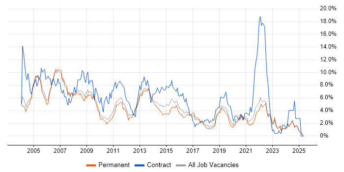 Job vacancy trend for Microsoft Exchange in Oxford Job vacancy trend for Microsoft Exchange in Oxford