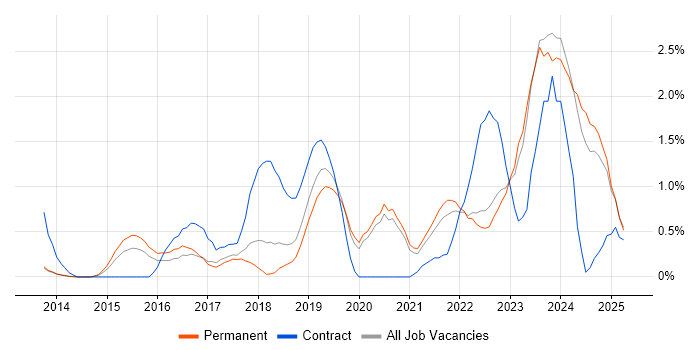Job vacancy trend for Microsoft Intune in Oxford Job vacancy trend for Microsoft Intune in Oxford