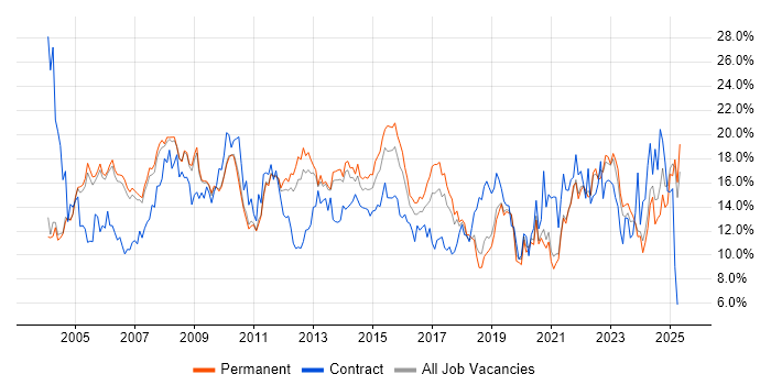 Job vacancy trend for Microsoft in Oxford Job vacancy trend for Microsoft in Oxford