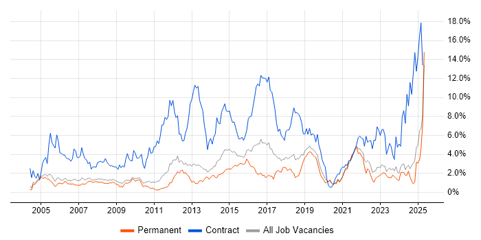 Job vacancy trend for Migration in Oxford