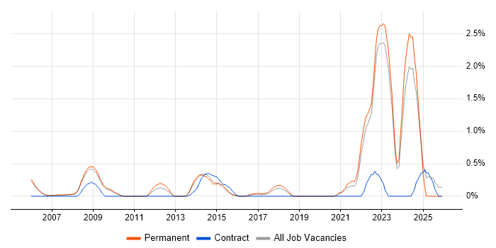 Military job vacancy trend in Oxford