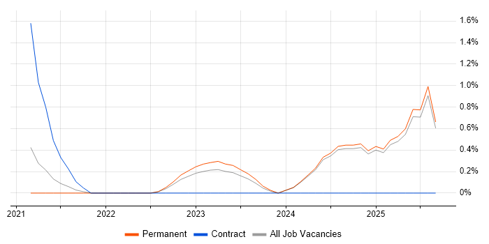 MLOps job vacancy trend in Oxford MLOps job vacancy trend in Oxford