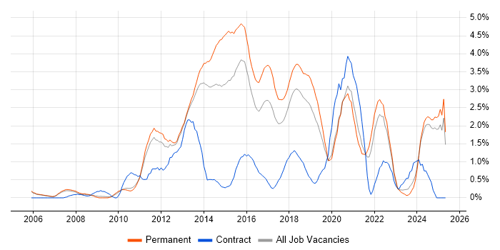 Job vacancy trend for Mobile App in Oxford Job vacancy trend for Mobile App in Oxford