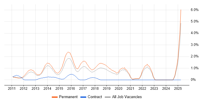 Job vacancy trend for Mobile Application Development in Oxford Job vacancy trend for Mobile Application Development in Oxford