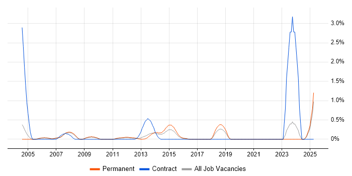 Job vacancy trend for Mobile Engineer in Oxford Job vacancy trend for Mobile Engineer in Oxford