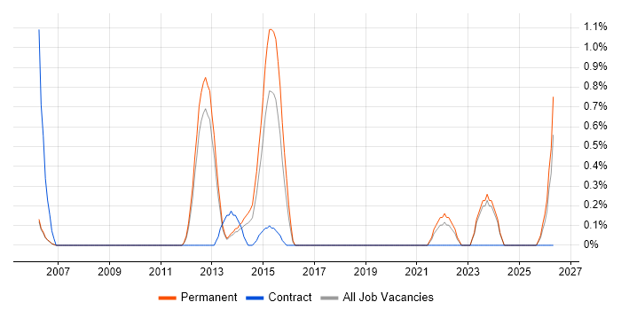 Mobile Games job vacancy trend in Oxford